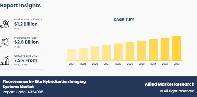 Fluorescence In-Situ Hybridization Imaging Systems Market