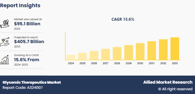 Glycomic Therapeutics Market