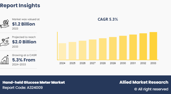 Hand-held Glucose Meter Market