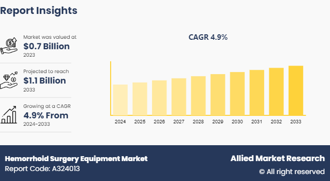 Hemorrhoid Surgery Equipment Market