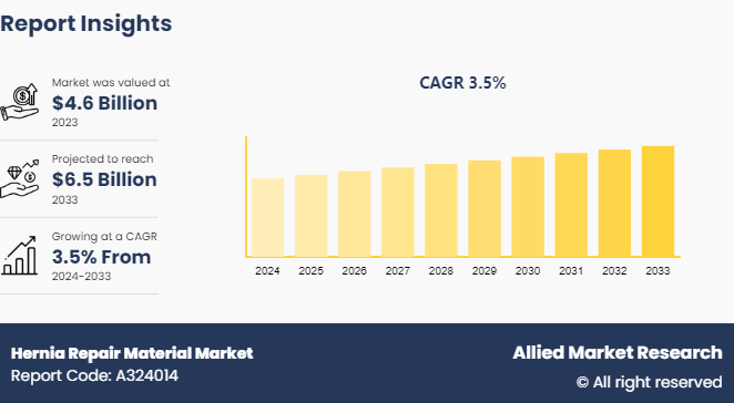 Hernia Repair Material Market