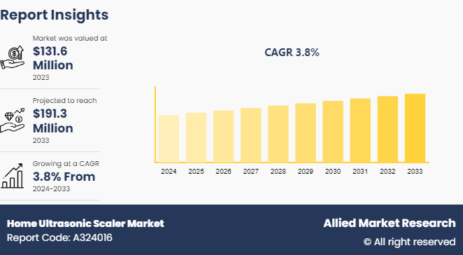 Home Ultrasonic Scaler Market