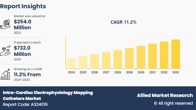 Intra-Cardiac Electrophysiology Mapping Catheters Market