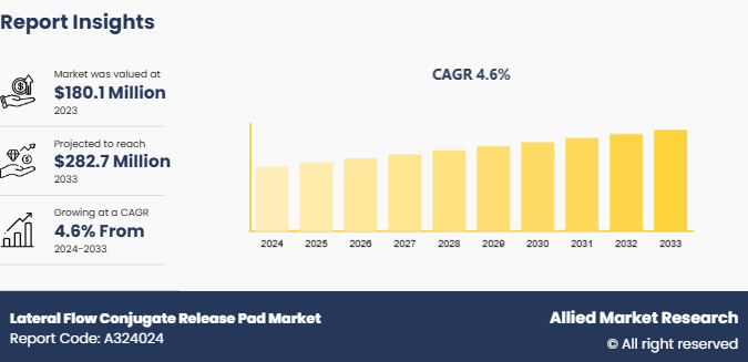 Lateral Flow Conjugate Release Pad Market