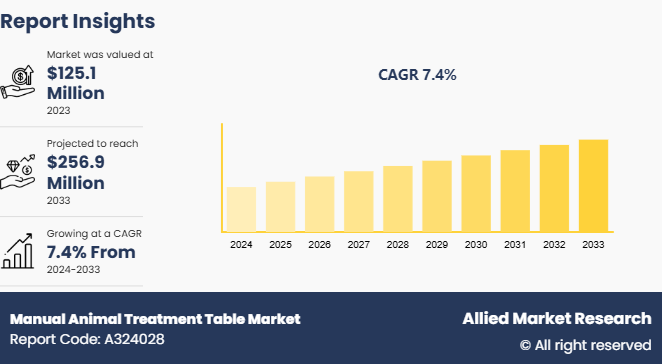 Manual Animal Treatment Table Market