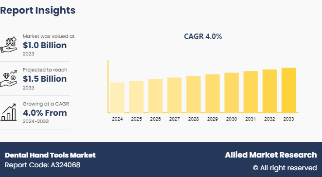 Dental Hand Tools Market