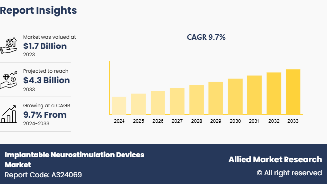 Implantable Neurostimulation Devices Market 