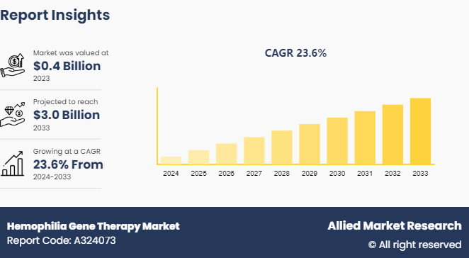 Hemophilia Gene Therapy Market 