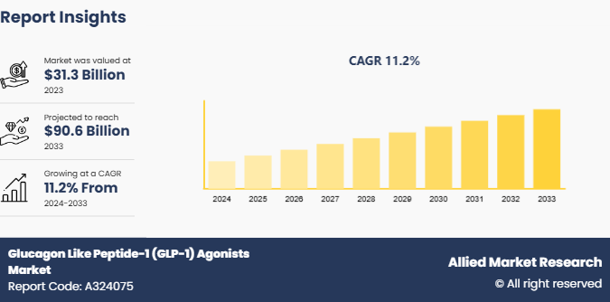 Glucagon Like Peptide-1 (GLP-1) Agonists Market 