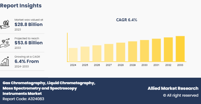 Gas Chromatography, Liquid Chromatography, Mass Spectrometry and Spectroscopy Instruments Market 