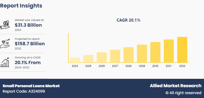 Small Personal Loans Market