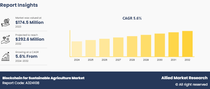 Blockchain for Sustainable Agriculture Market