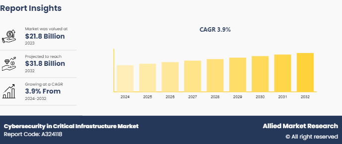 Cybersecurity in Critical Infrastructure Market