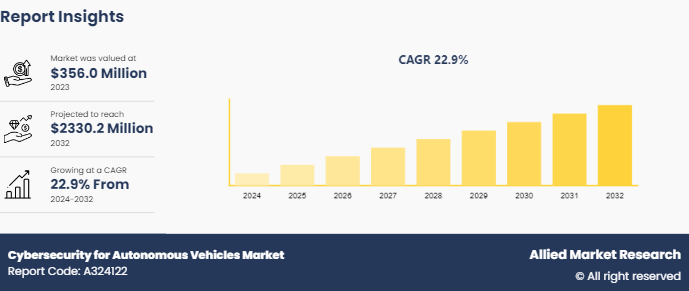 Cybersecurity for Autonomous Vehicles Market