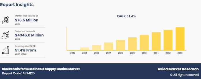 Blockchain for Sustainable Supply Chains Market