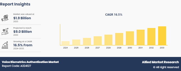 Voice Biometrics Authentication Market