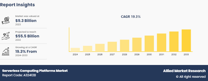 Serverless Computing Platforms Market