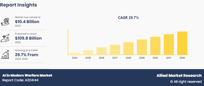 AI in Modern Warfare Market