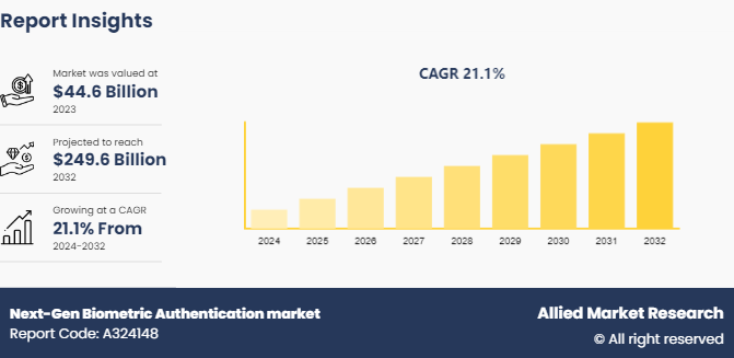 Next-Gen Biometric Authentication market