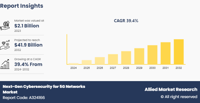 Next-Gen Cybersecurity for 5G Networks Market