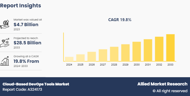 Cloud-Based DevOps Tools Market