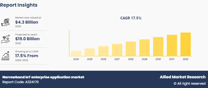 Narrowband IoT enterprise application market