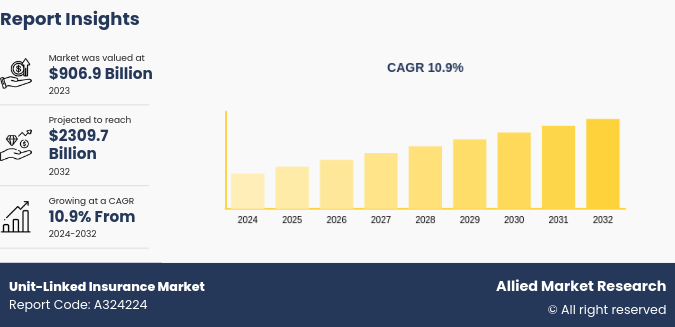 Unit-Linked Insurance Market