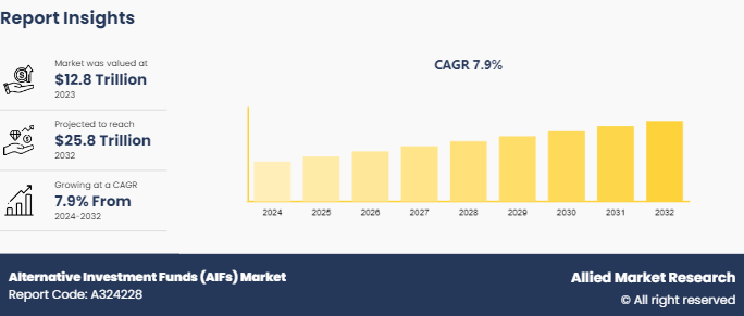 Alternative Investment Funds (AIFs) Market