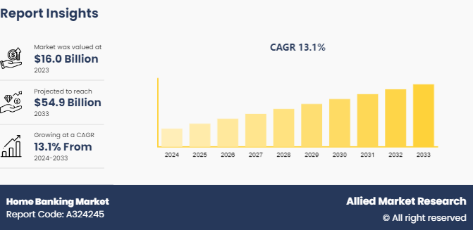 Home Banking Market