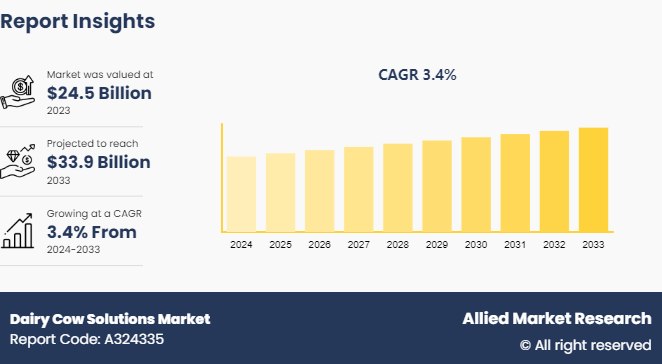 Dairy Cow Solutions Market