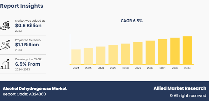 Alcohol Dehydrogenase Market 