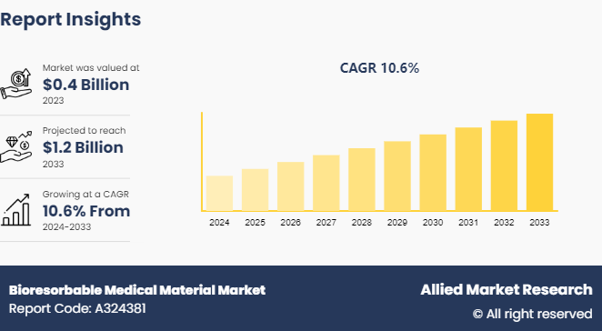 Bioresorbable Medical Material Market 