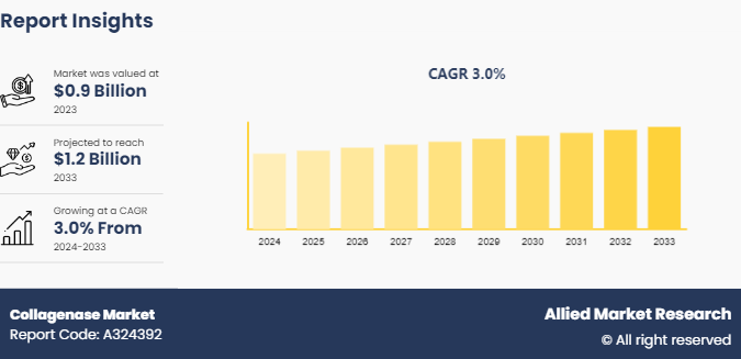 Collagenase Market 