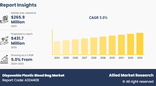 Disposable Plastic Blood Bag Market 