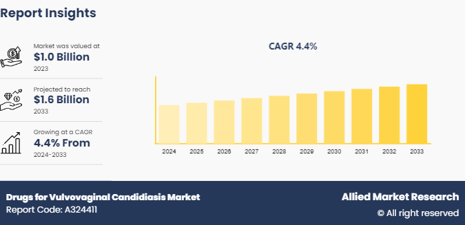 Drugs for Vulvovaginal Candidiasis Market 