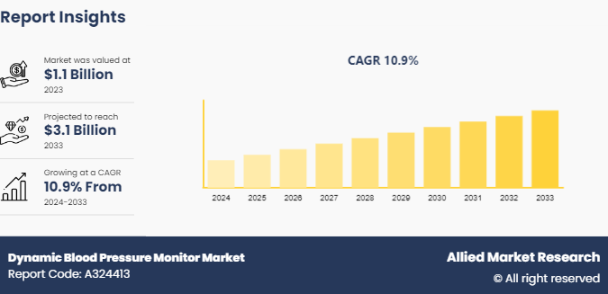 Dynamic Blood Pressure Monitor Market 