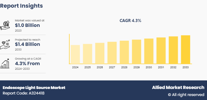 Endoscope Light Source Market 