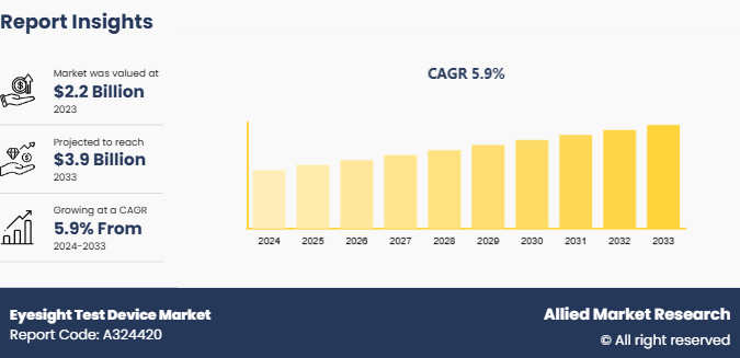 Eyesight Test Device Market 