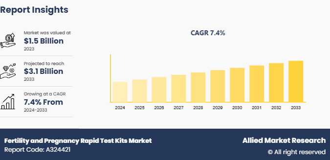 Fertility and Pregnancy Rapid Test Kits Market 