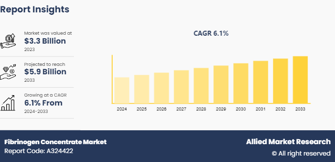 Fibrinogen Concentrate Market 