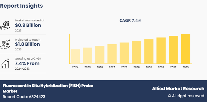 Fluorescent in Situ Hybridization (FISH) Probe Market