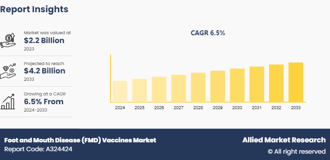 Foot and Mouth Disease (FMD) Vaccines Market 