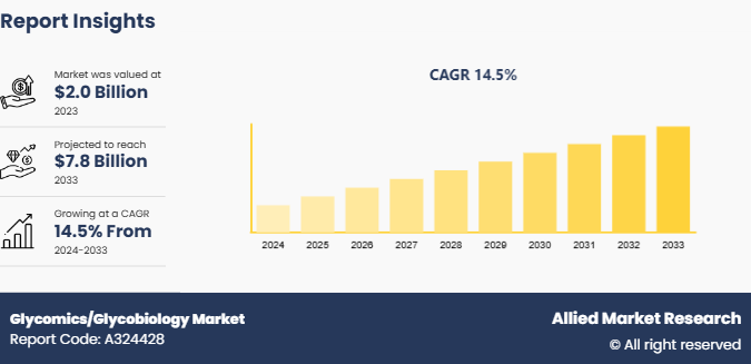 Glycomics/Glycobiology Market 