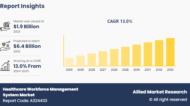 Healthcare Workforce Management System Market 