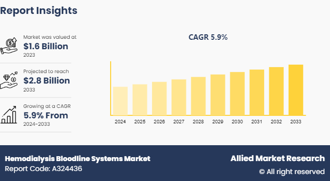 Hemodialysis Bloodline Systems Market 