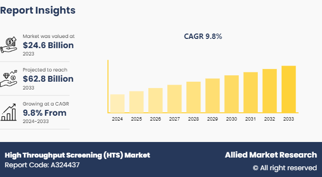 High Throughput Screening (HTS) Market