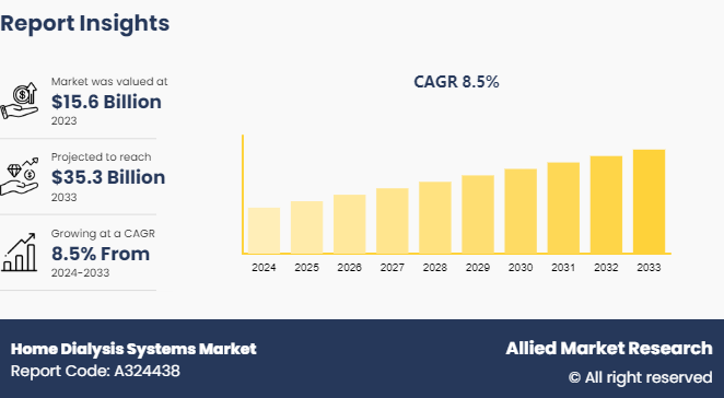 Home Dialysis Systems Market