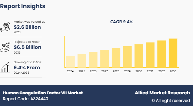 Human Coagulation Factor VII Market 