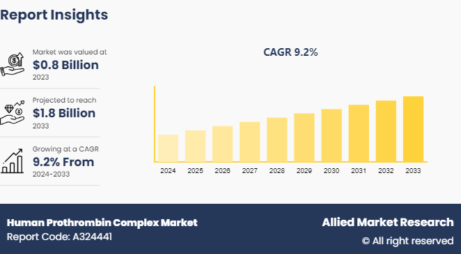 Human Prothrombin Complex Market 