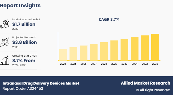 Intranasal Drug Delivery Devices Market 